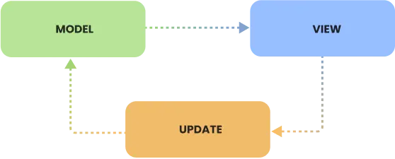 Diagram of the Model-View-Update pattern